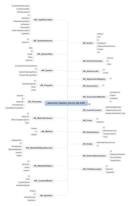 Application_Registry_Service_DB_GUID 
